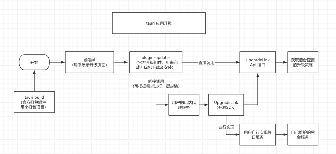 apk接入流程图